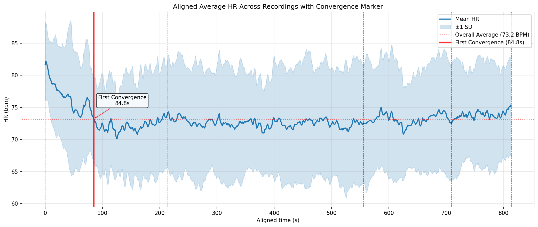 Aligned Average Heart Rate (HR) with Convergence Point