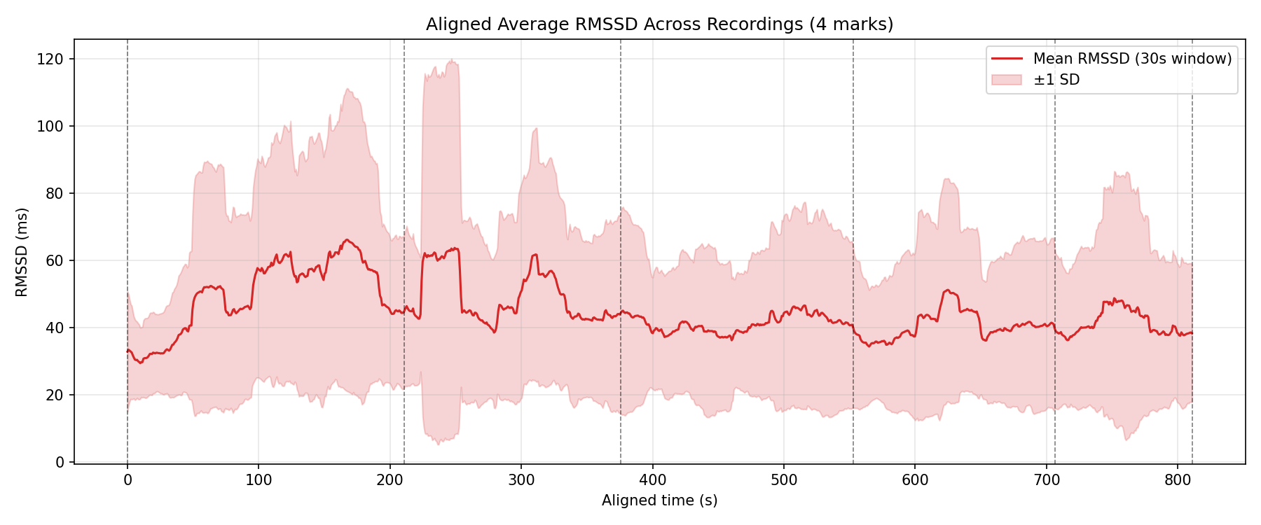 Aligned Average RMSSD