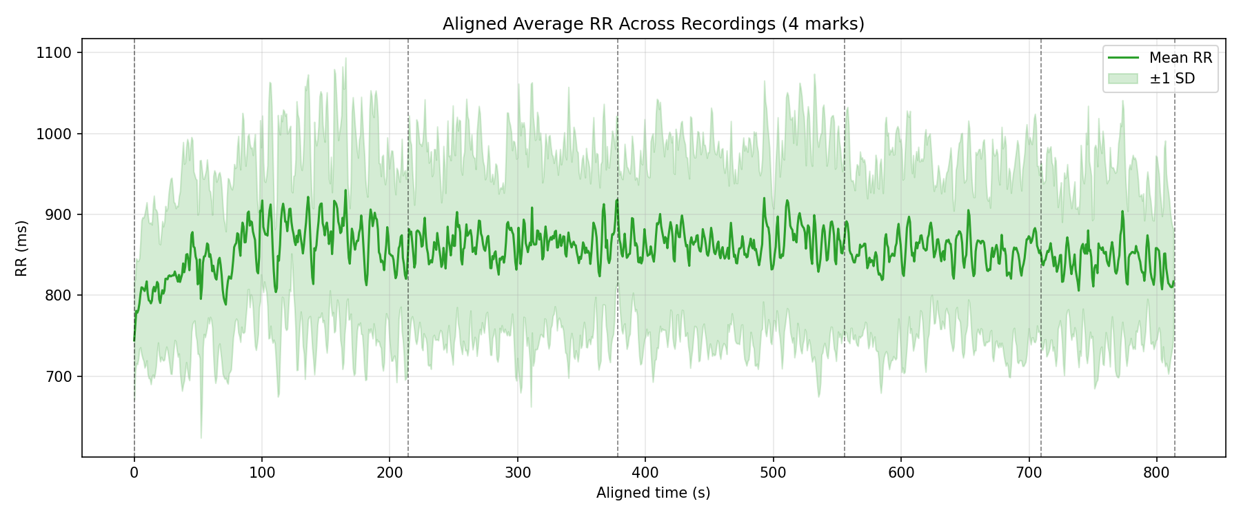 Aligned Average RR Interval