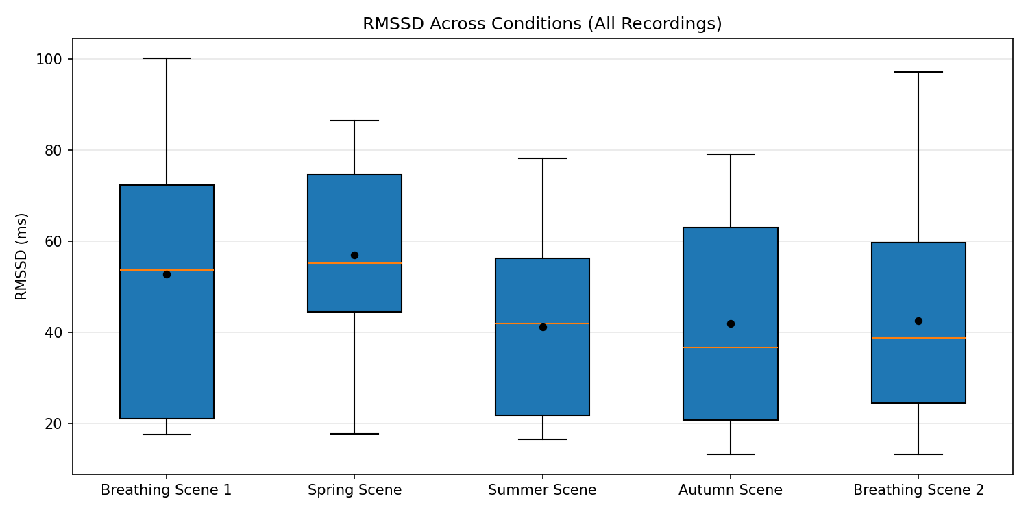 RMSSD Boxplot Across Conditions