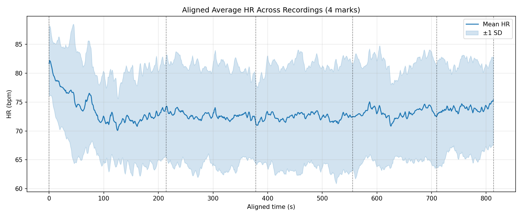 Aligned Average Heart Rate (HR)