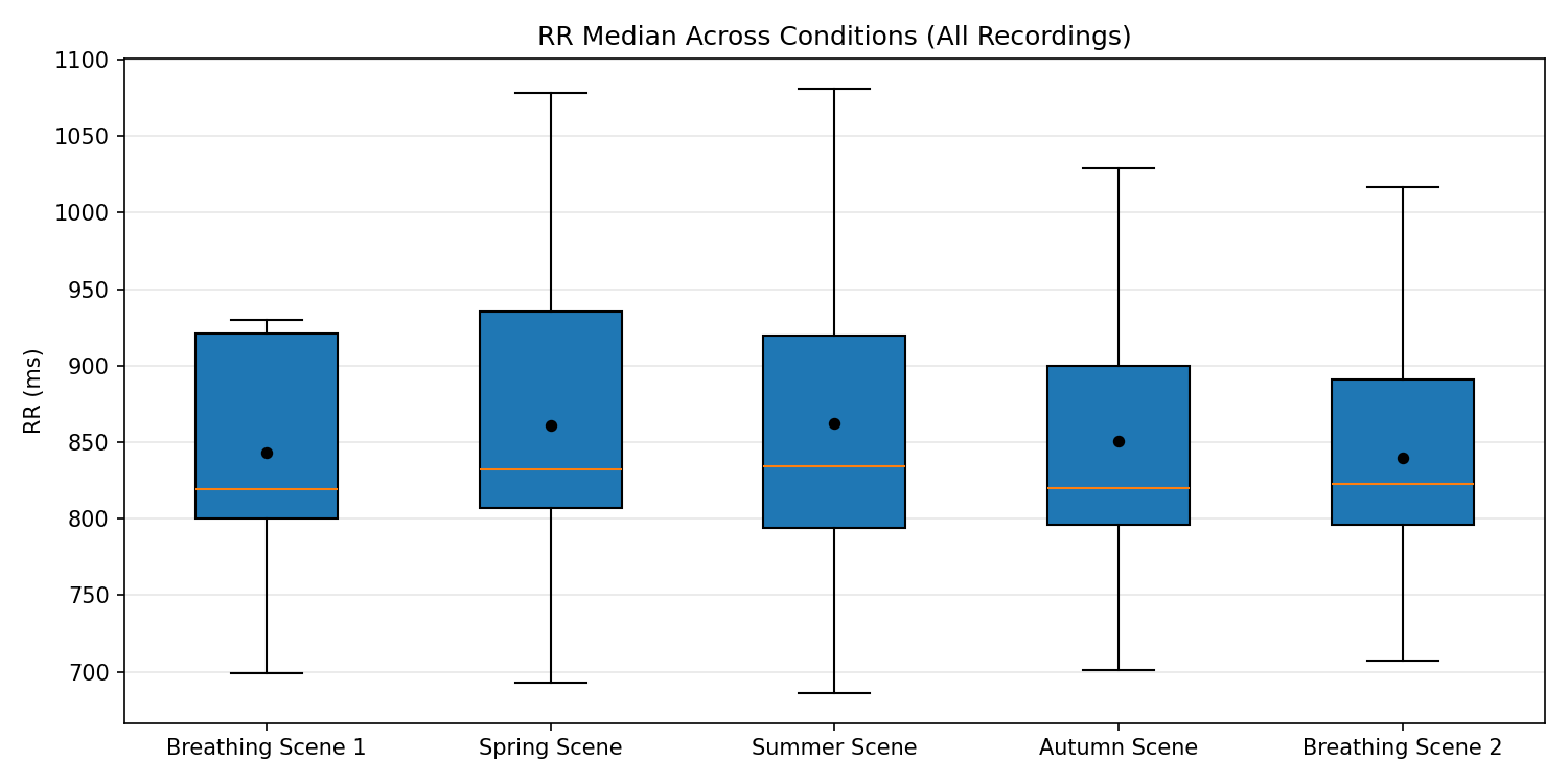 RR Boxplot Across Conditions