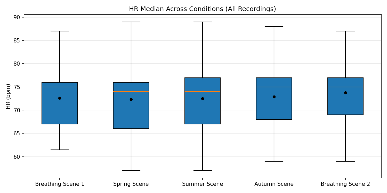 HR Boxplot Across Conditions