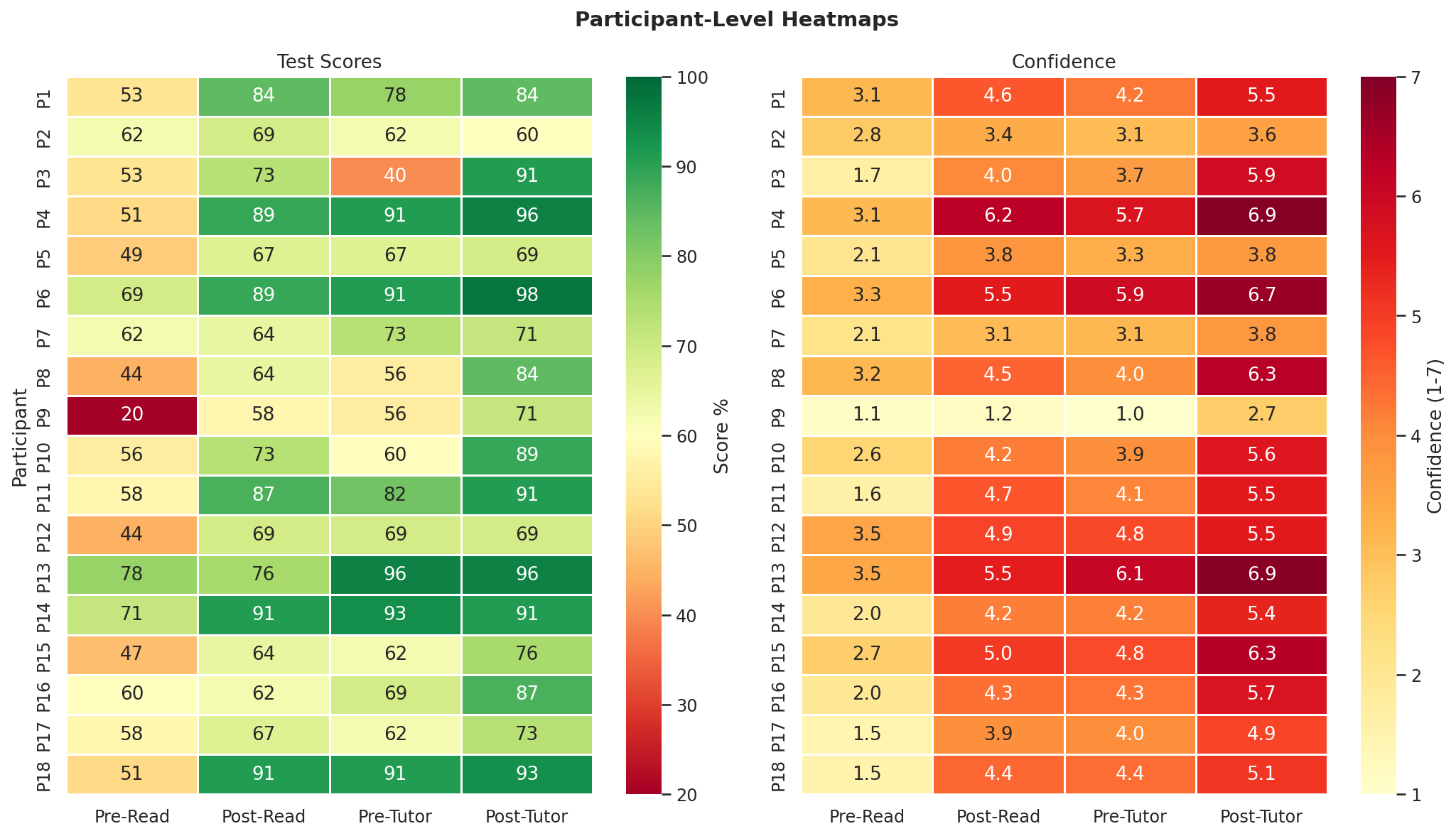 Participant Heatmaps