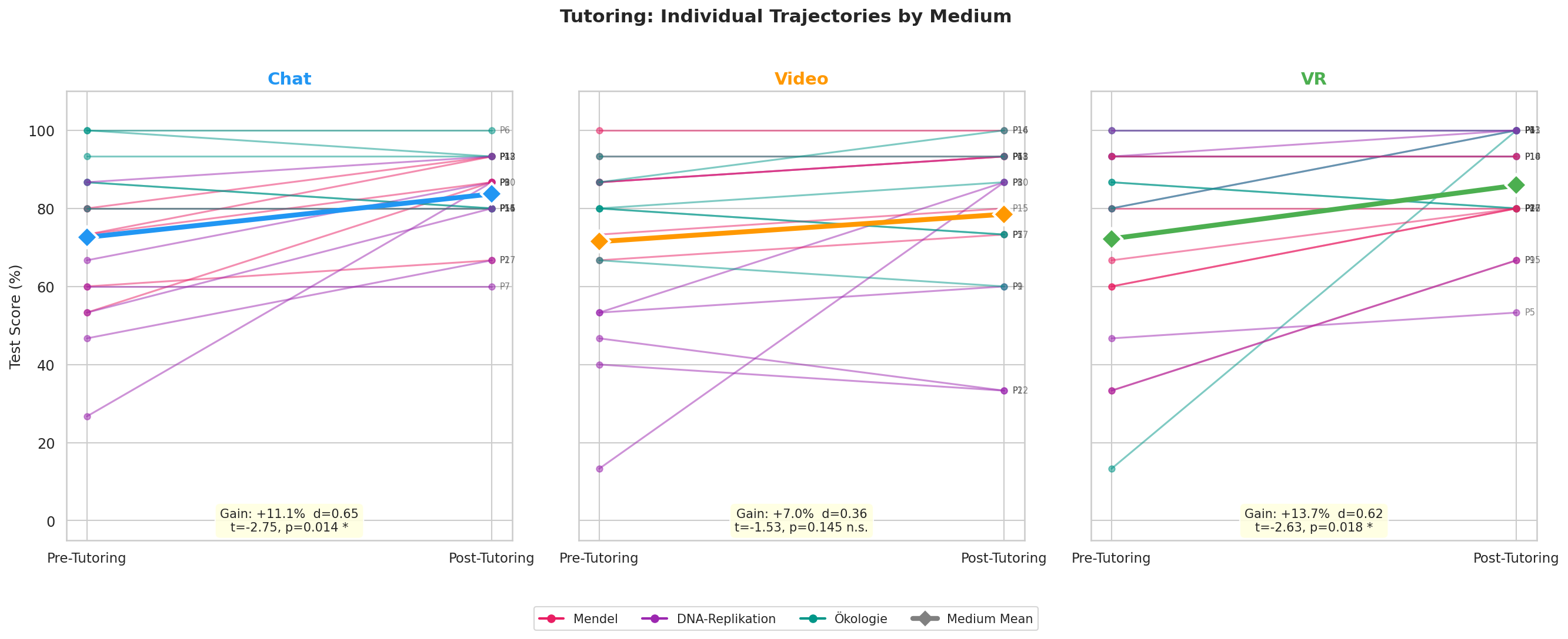 Paired Slopes by Medium