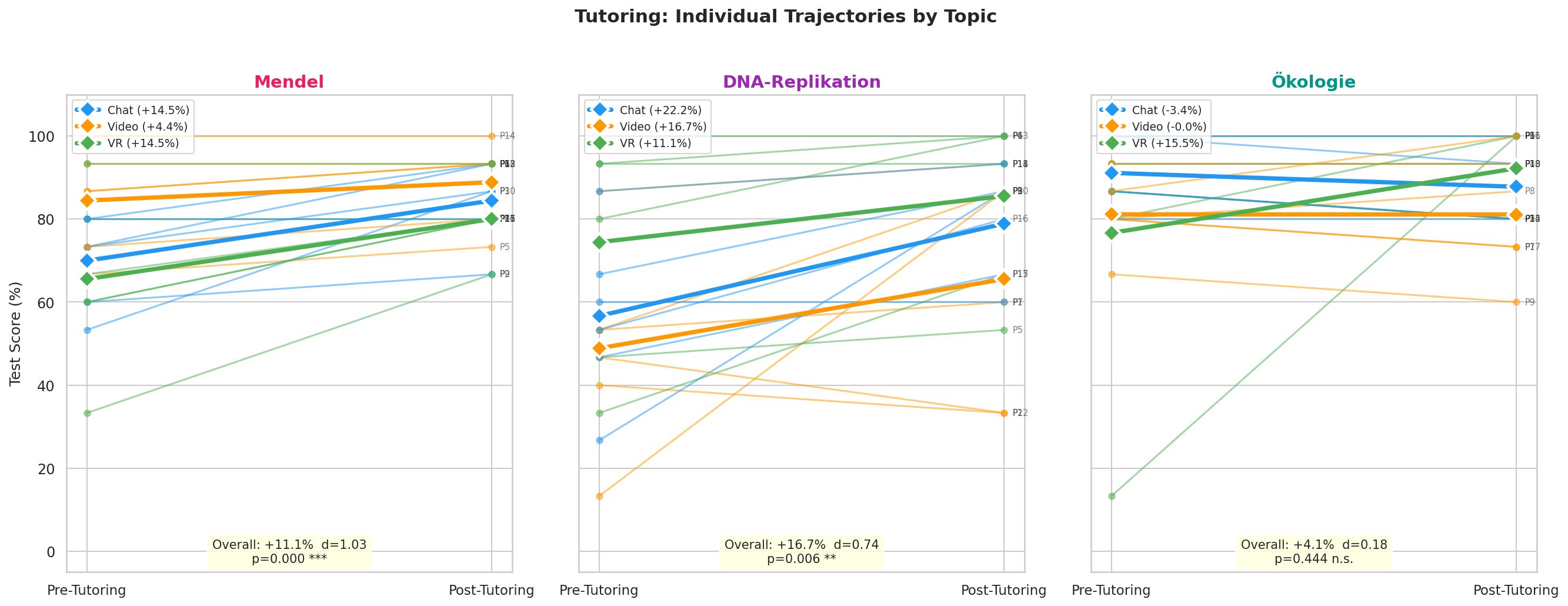Paired Slopes by Topic