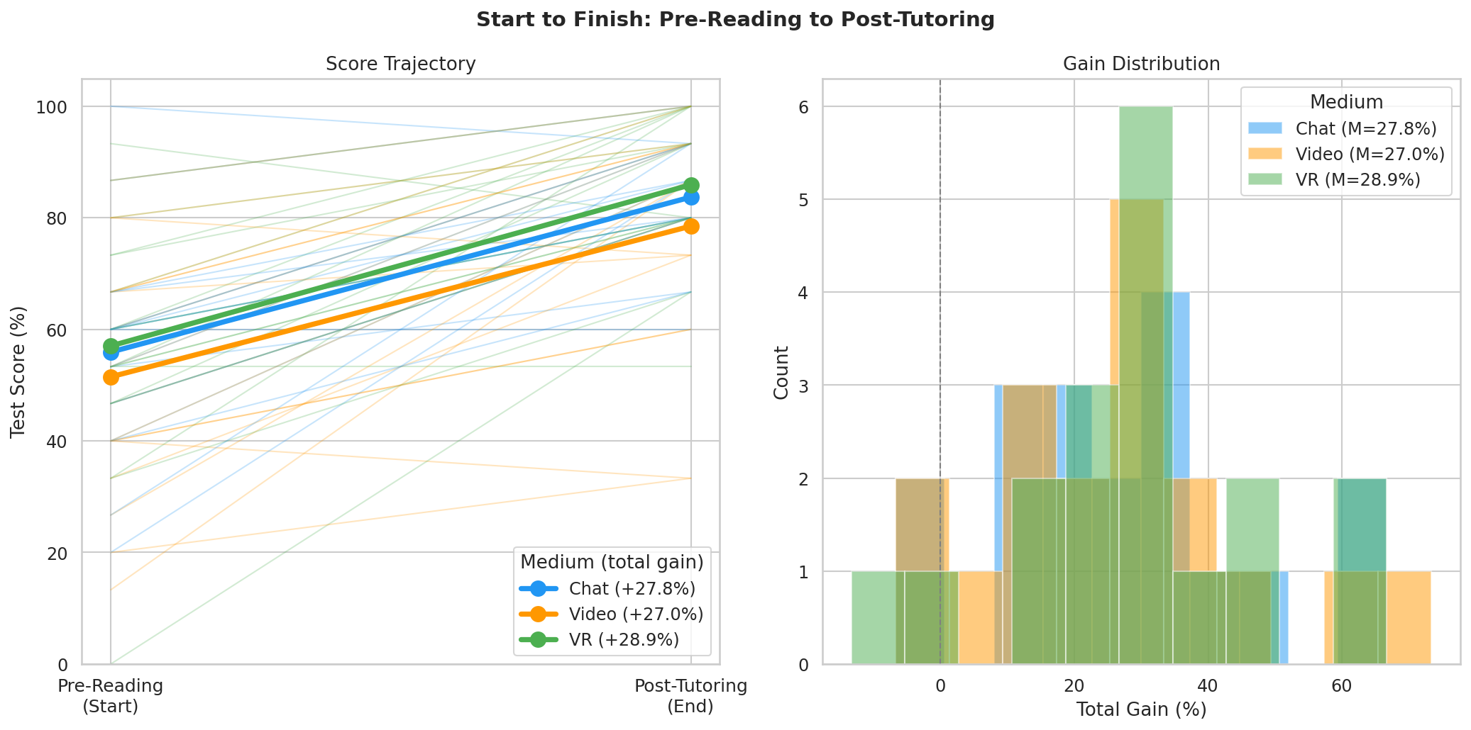 Start-to-Finish Paired