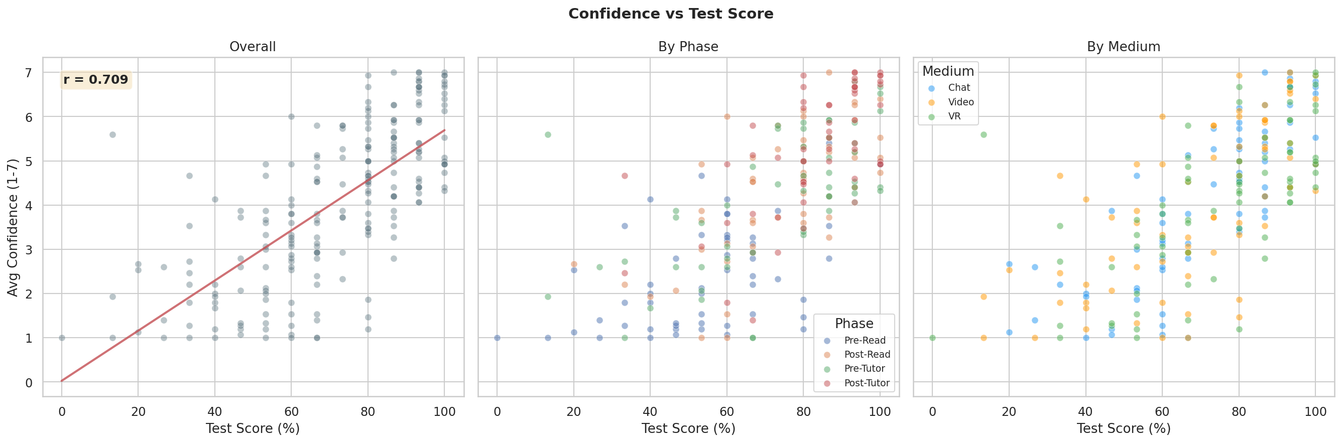 Confidence vs Score Scatter