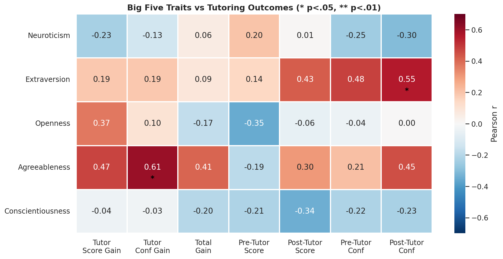 Personality Correlation Heatmap