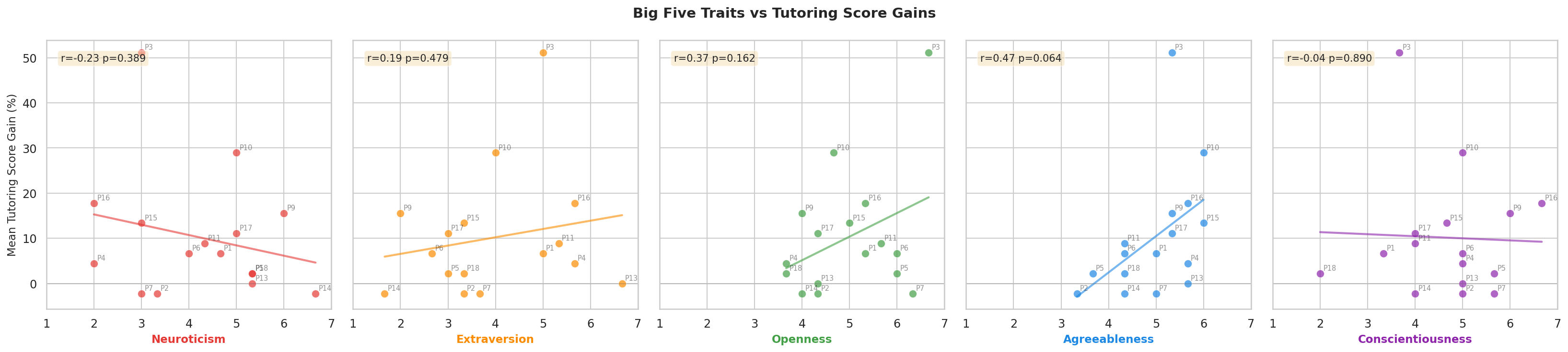 Trait vs Score Gain
