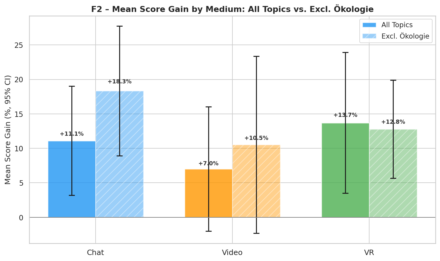 Mean score gain comparison