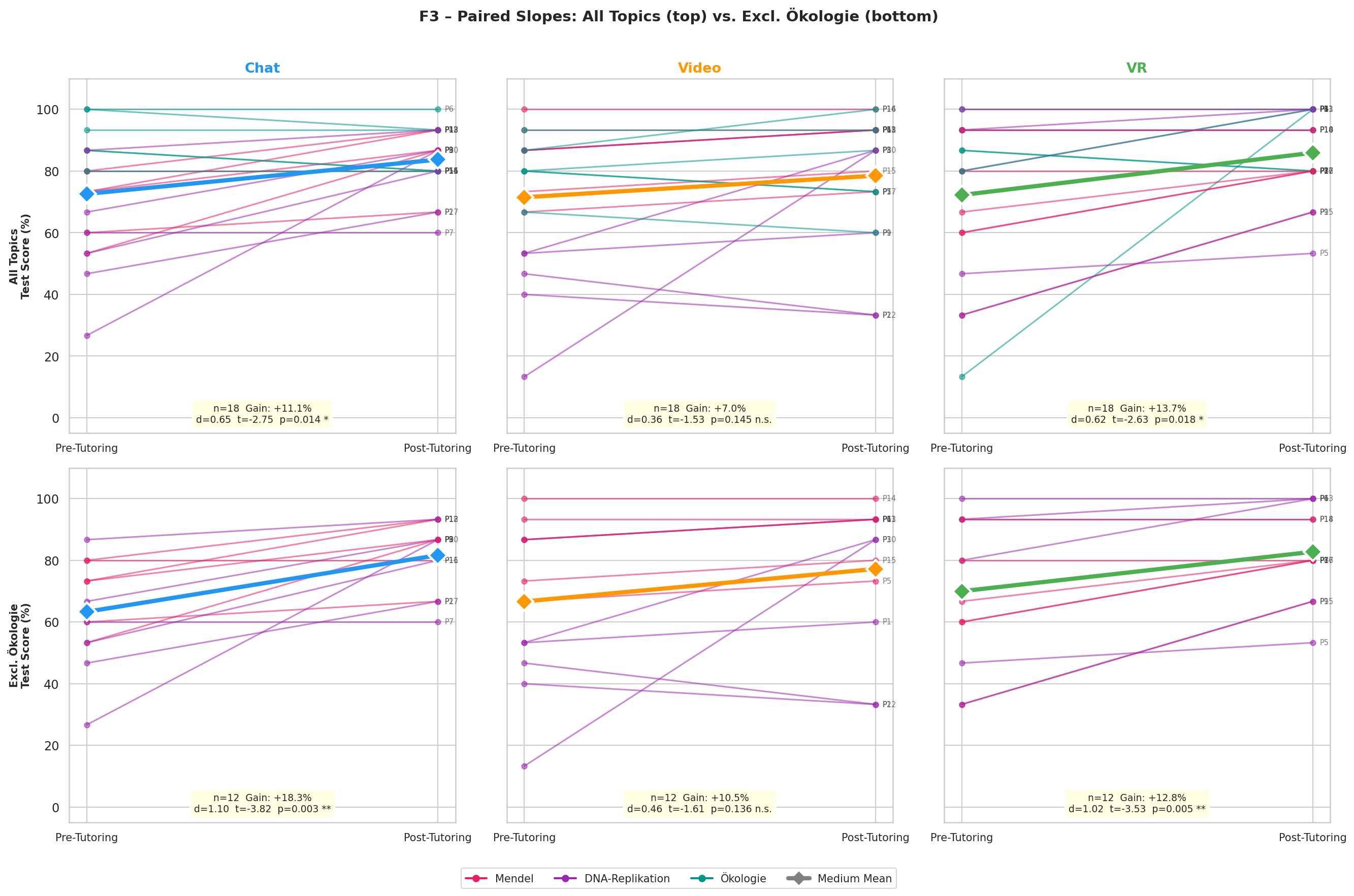 Paired slopes comparison