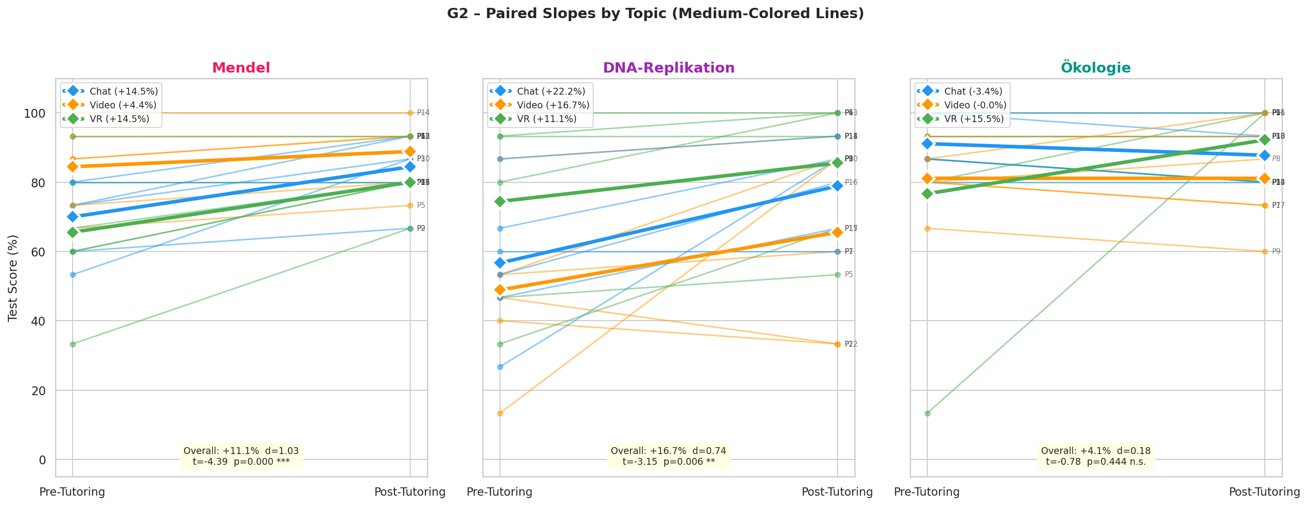 Paired slopes per topic