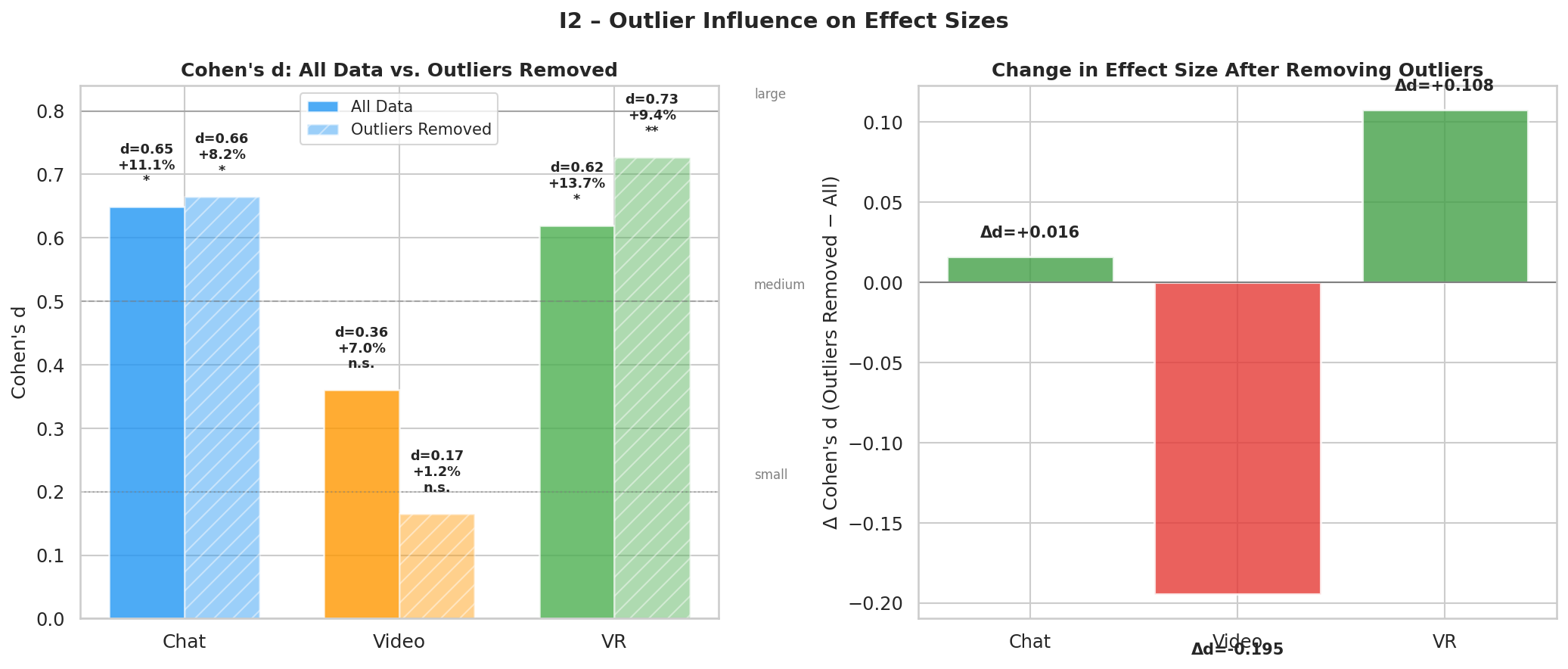 Outlier effect comparison