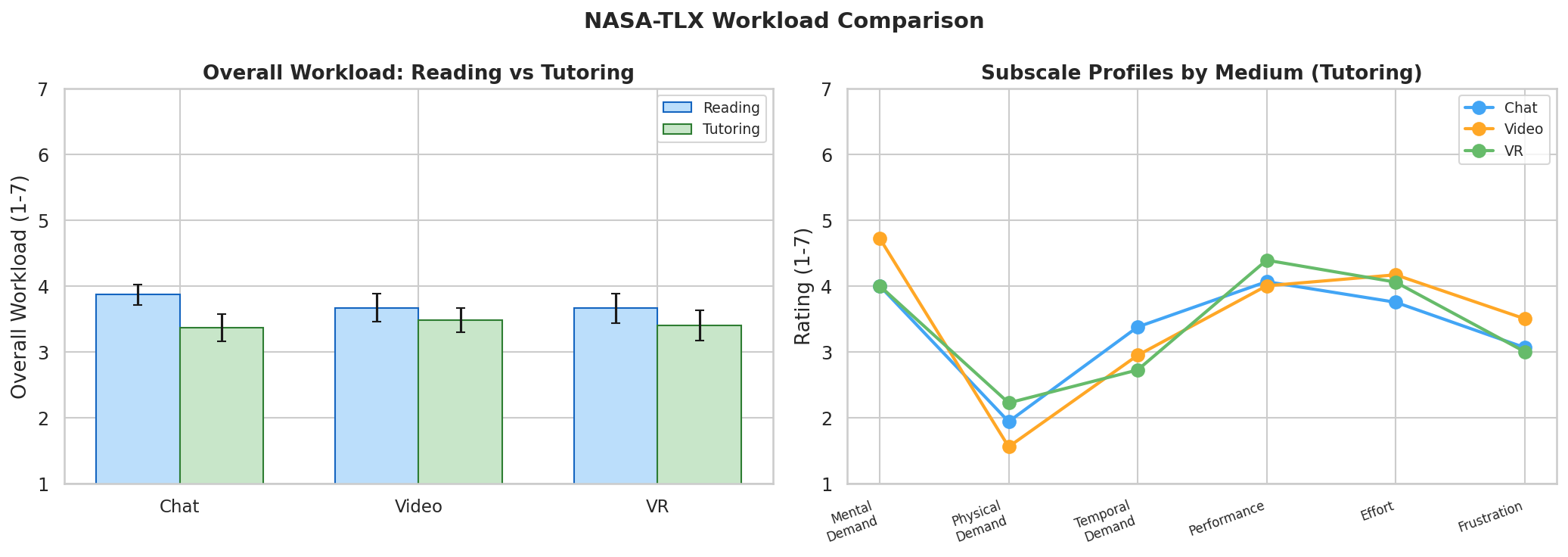 NASA-TLX Comparison