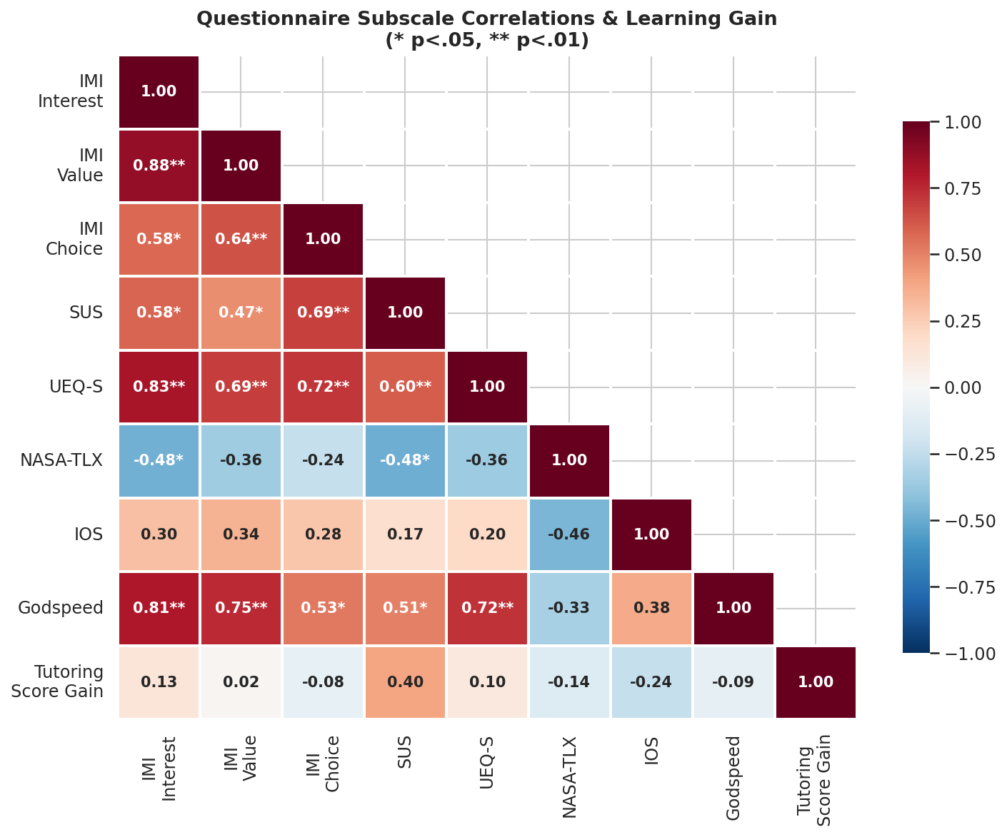 Correlation Heatmap