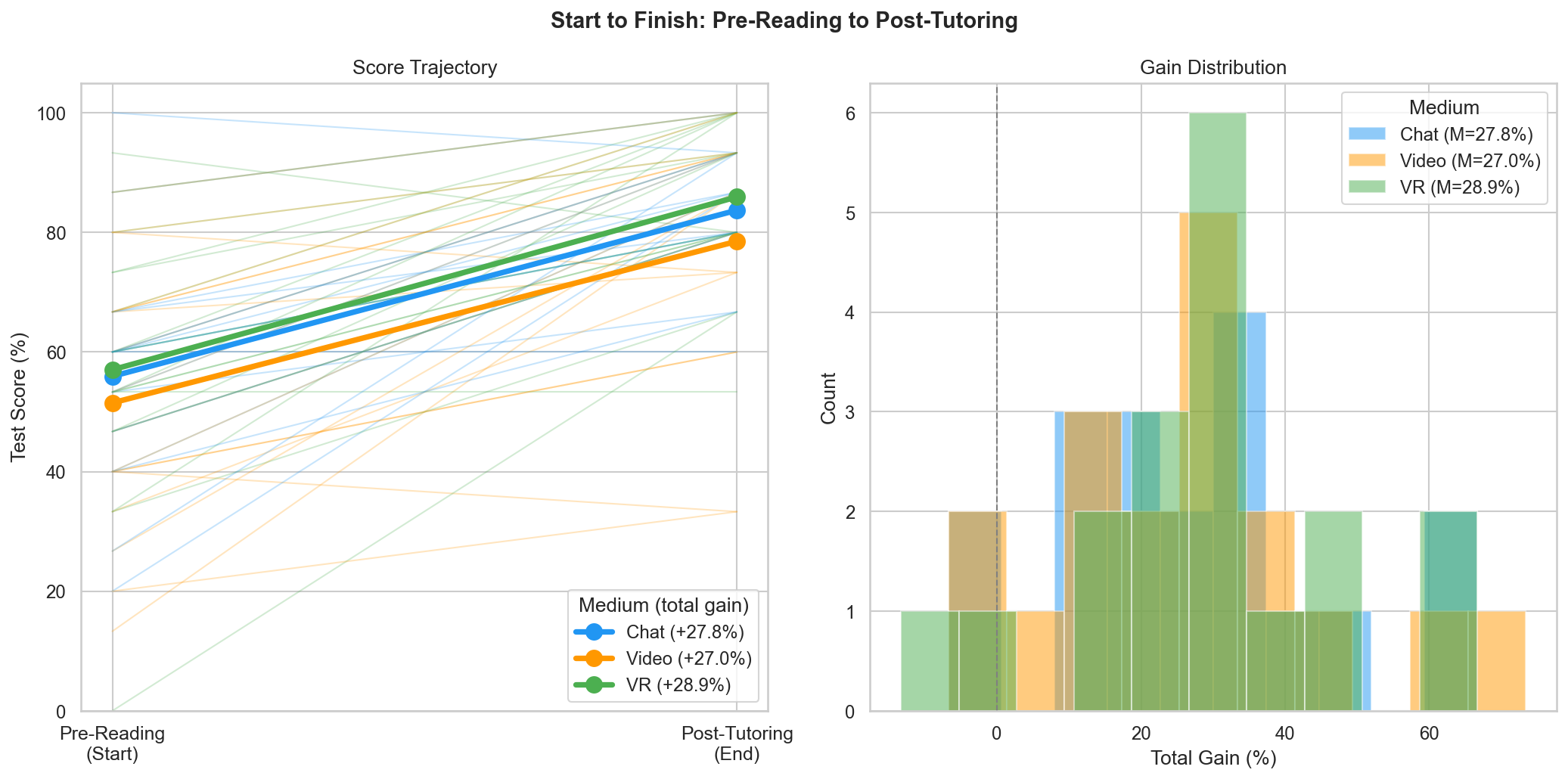 Start-to-Finish Paired