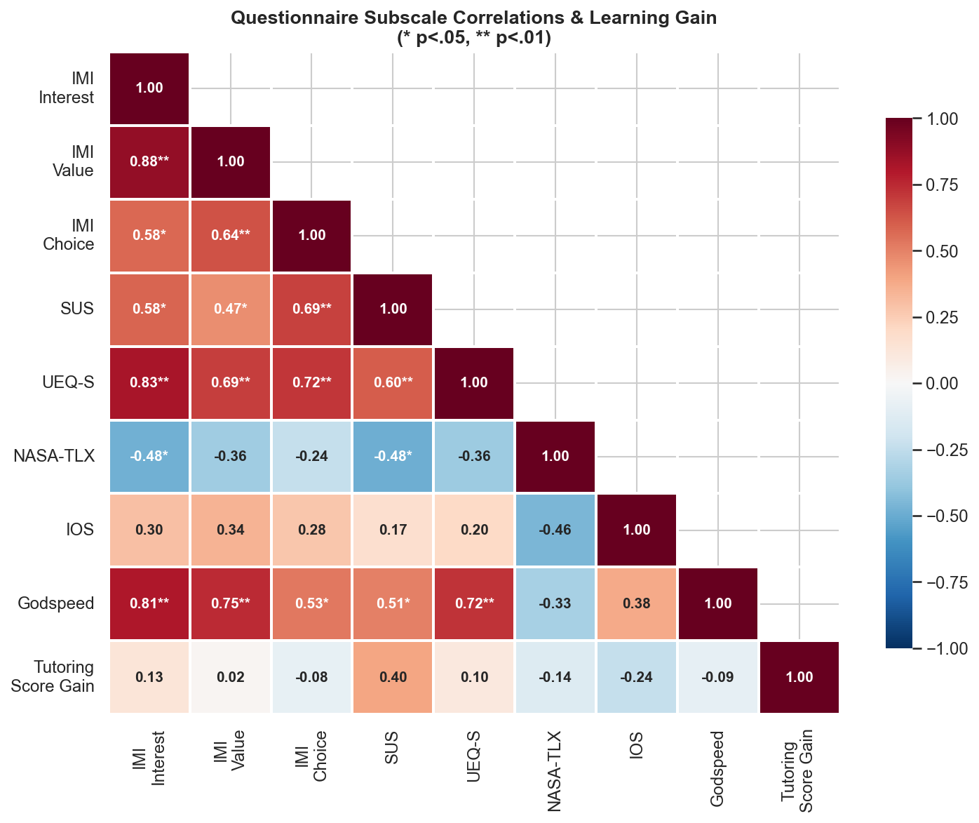 Correlation Heatmap