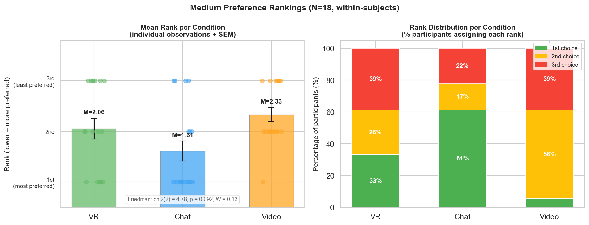 Medium Preference Rankings