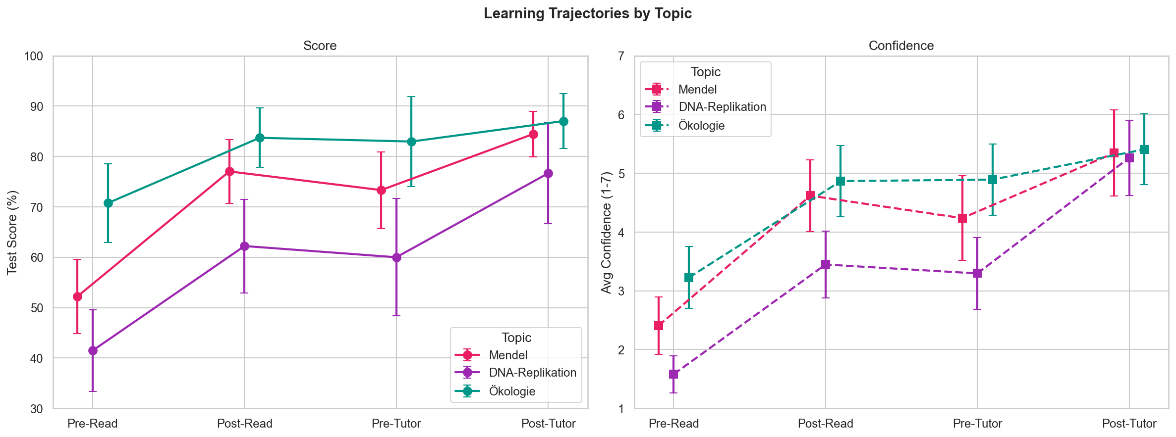 Trajectory by Topic