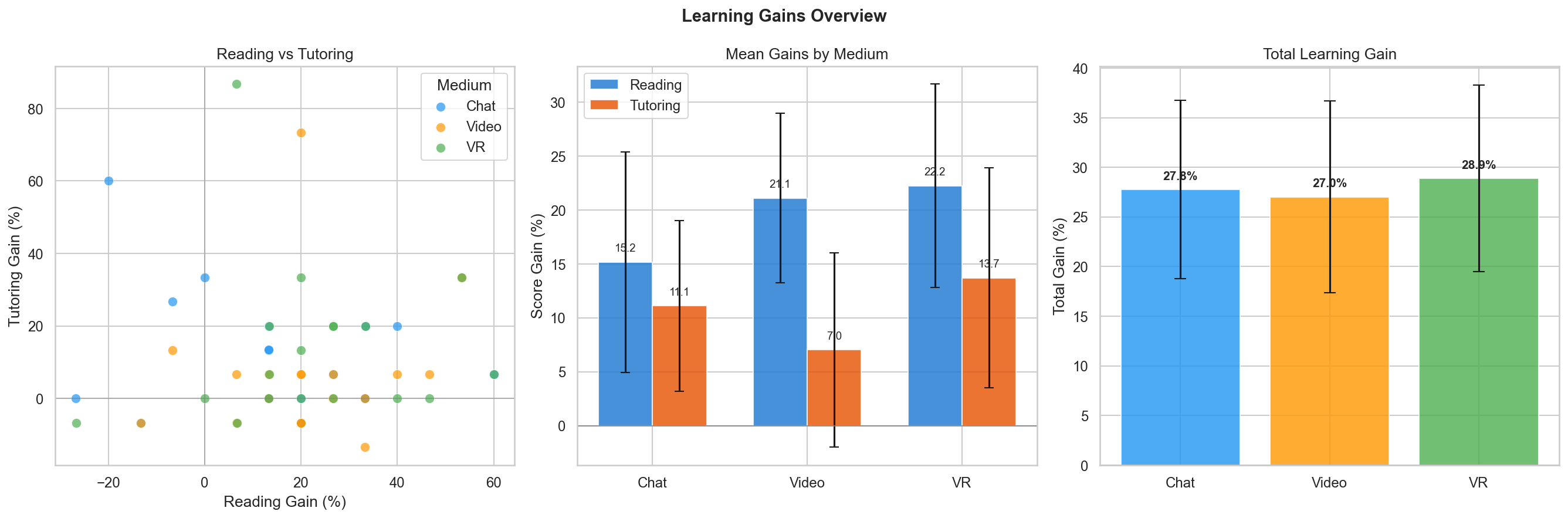 Learning Gains Overview