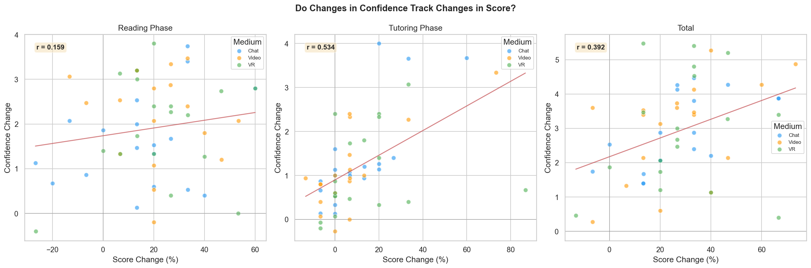 Delta Confidence vs Delta Score