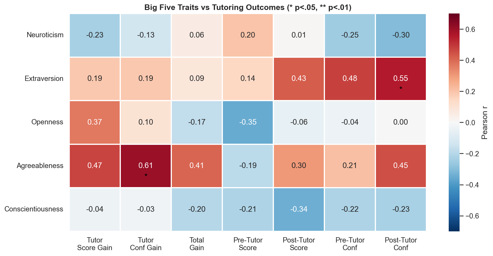 Personality Correlation Heatmap