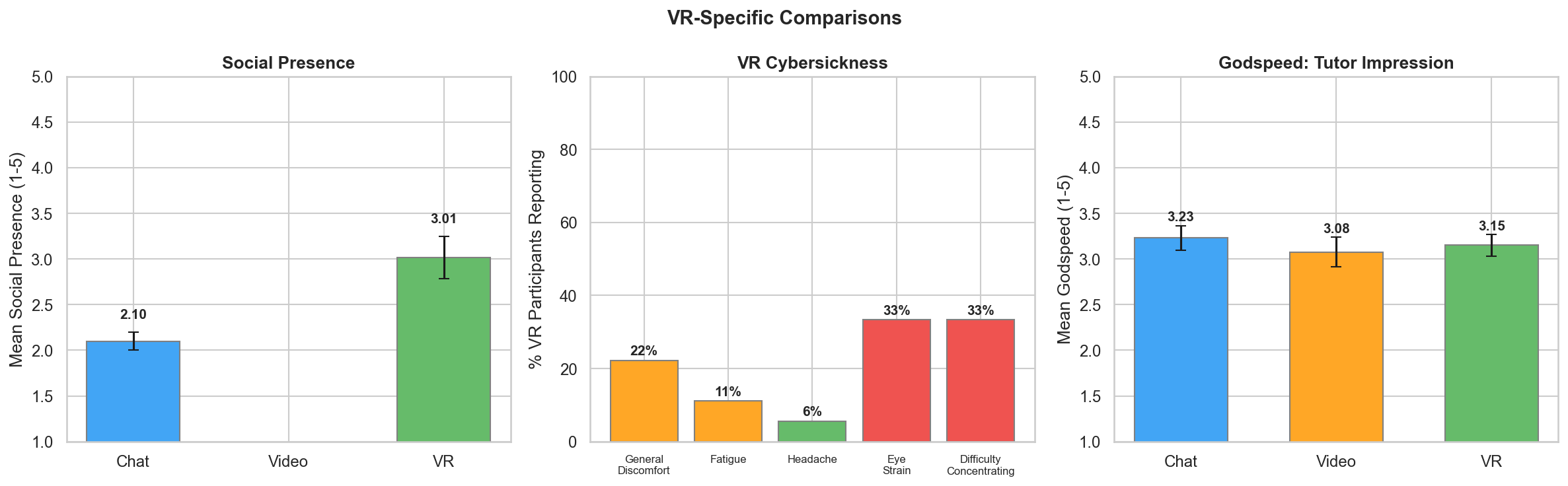 VR-Specific Analysis