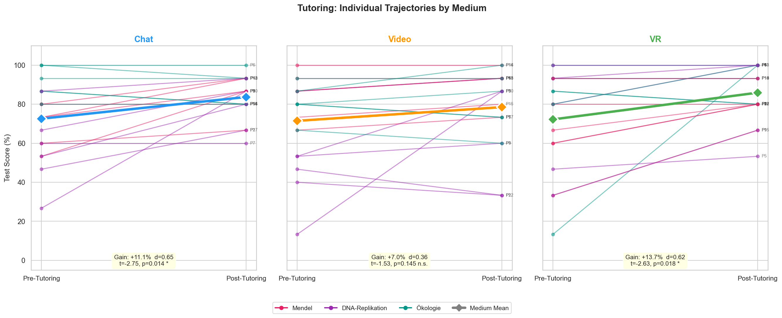 Paired Slopes by Medium