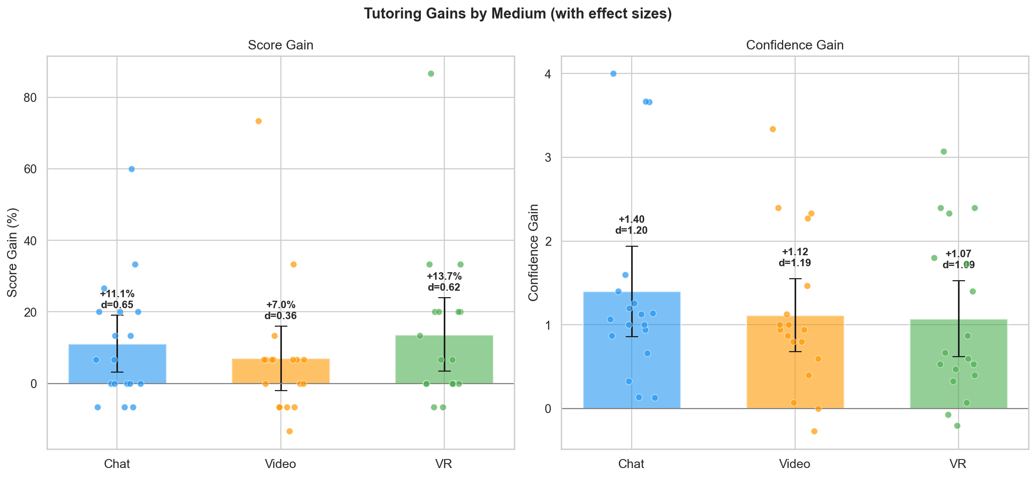 Tutoring Gains by Medium