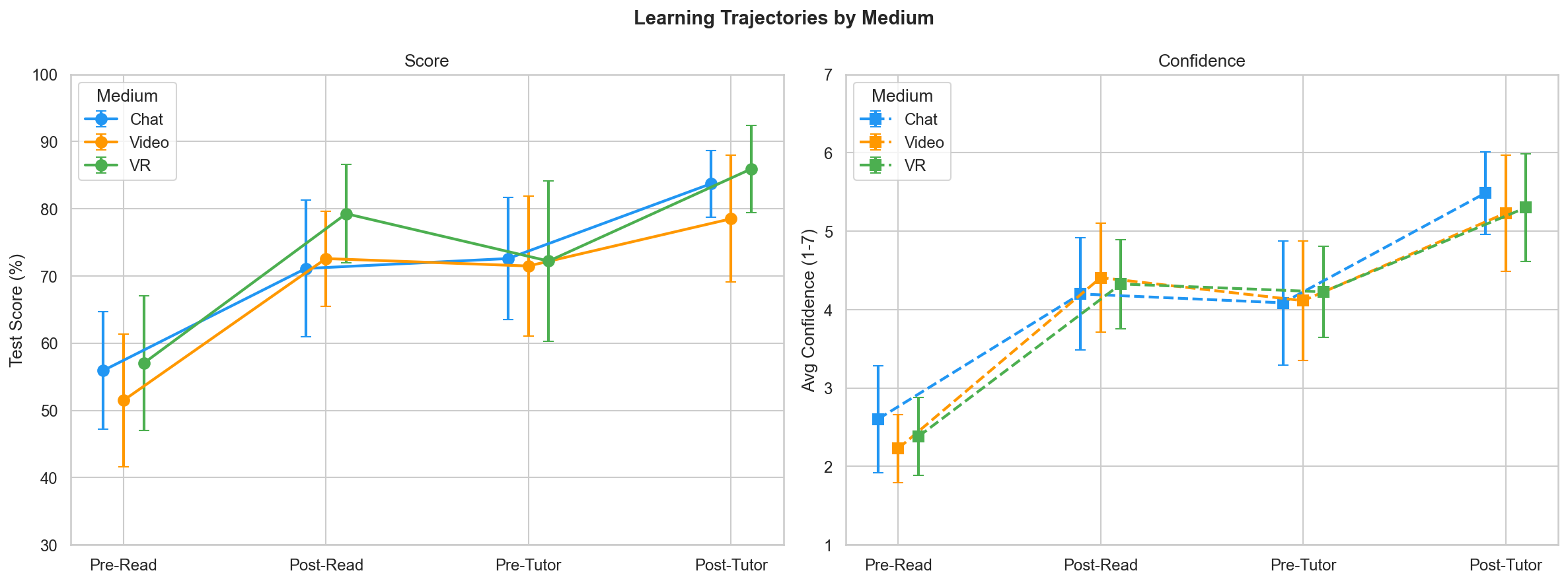 Trajectory by Medium