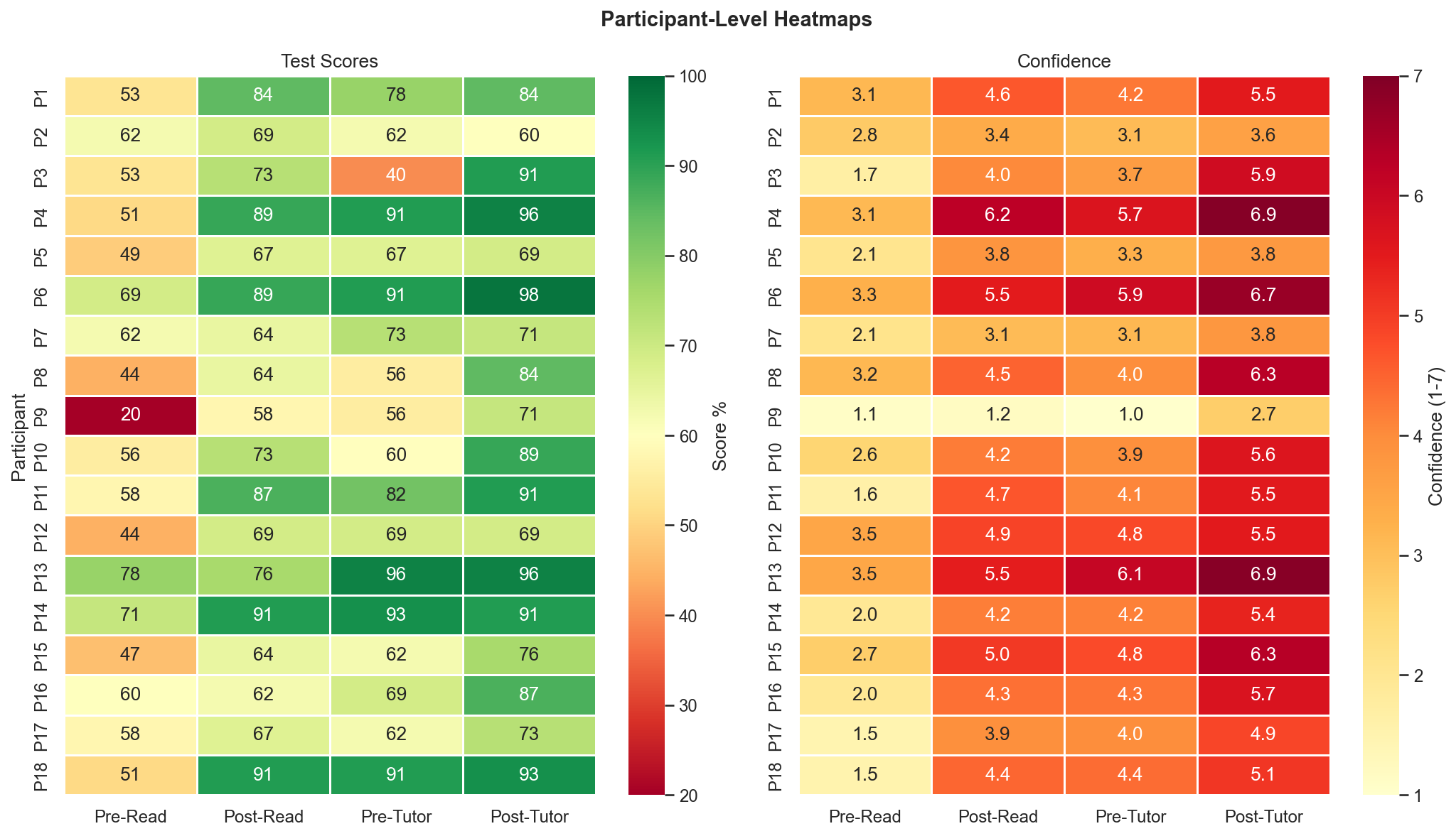 Participant Heatmaps