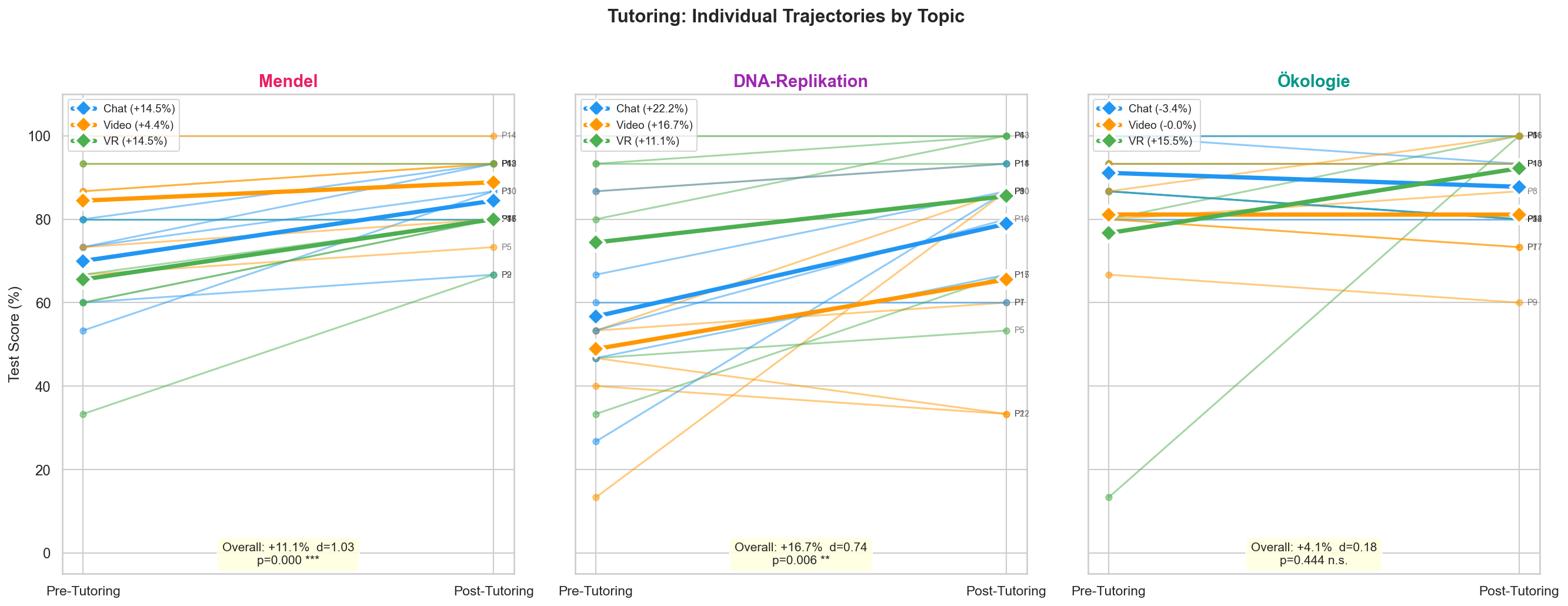 Paired Slopes by Topic