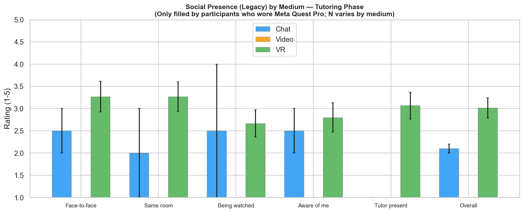 Social Presence by Medium