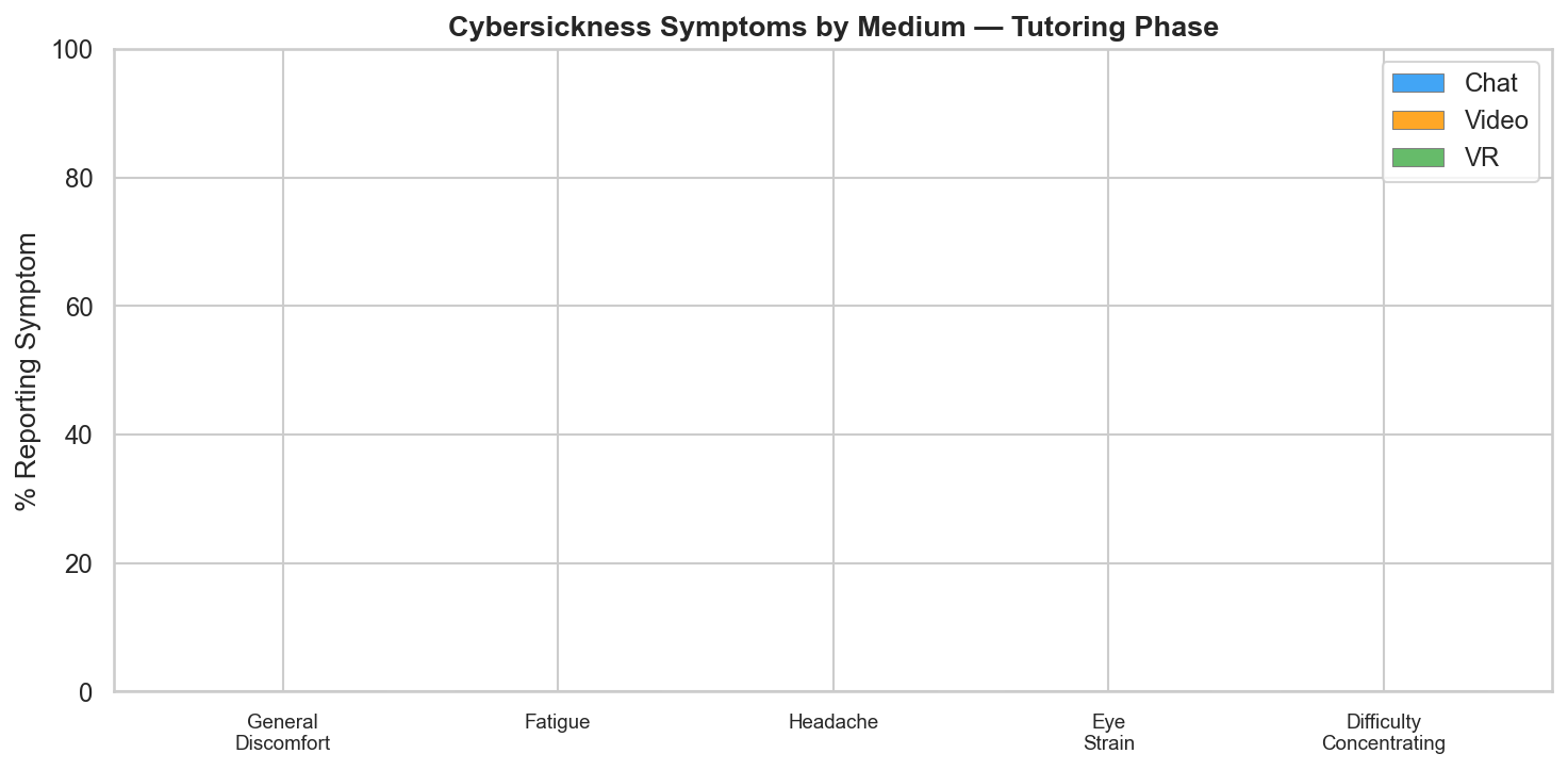 Cybersickness by Medium