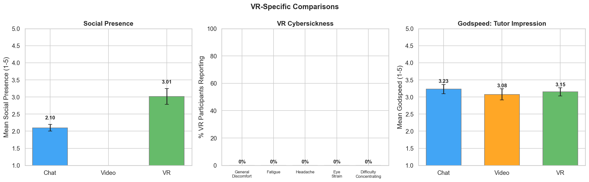 VR-Specific Analysis