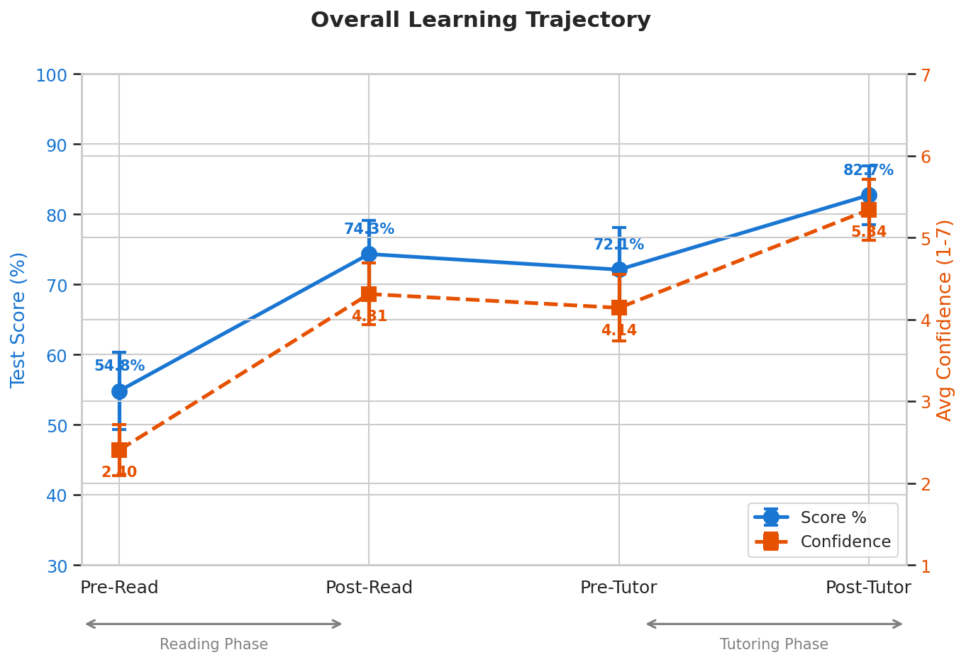 Overall Learning Trajectory