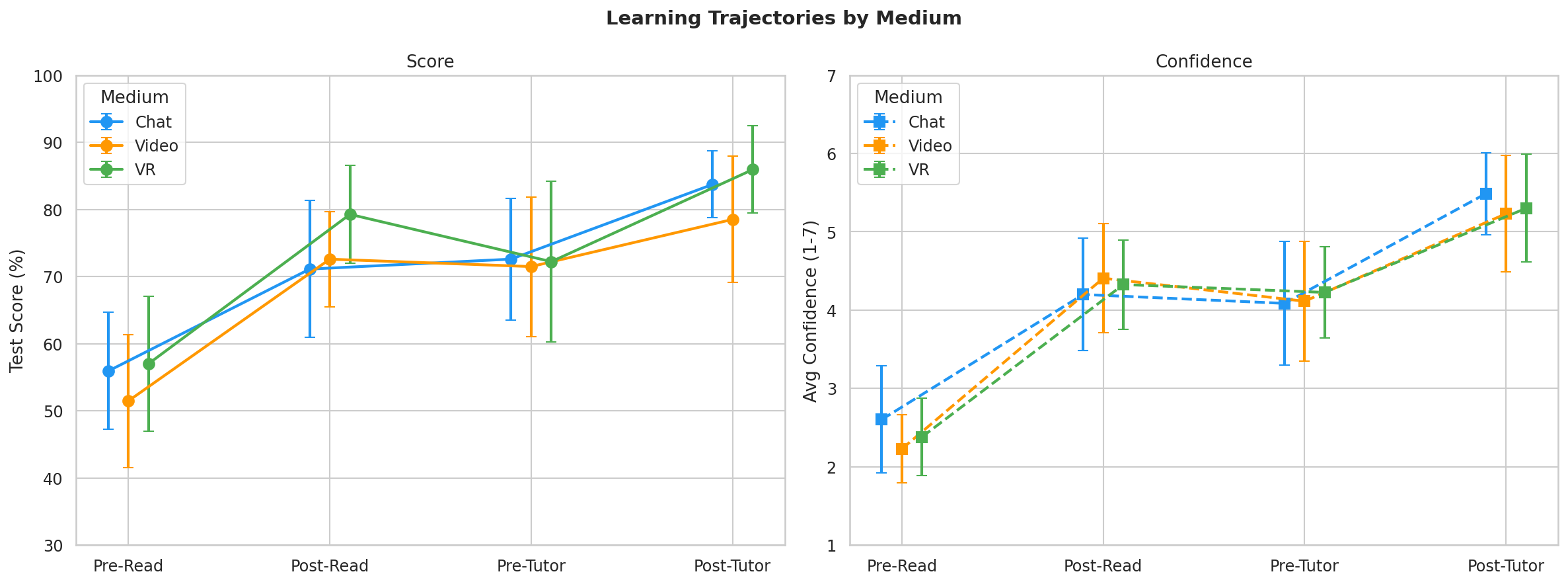 Trajectory by Medium
