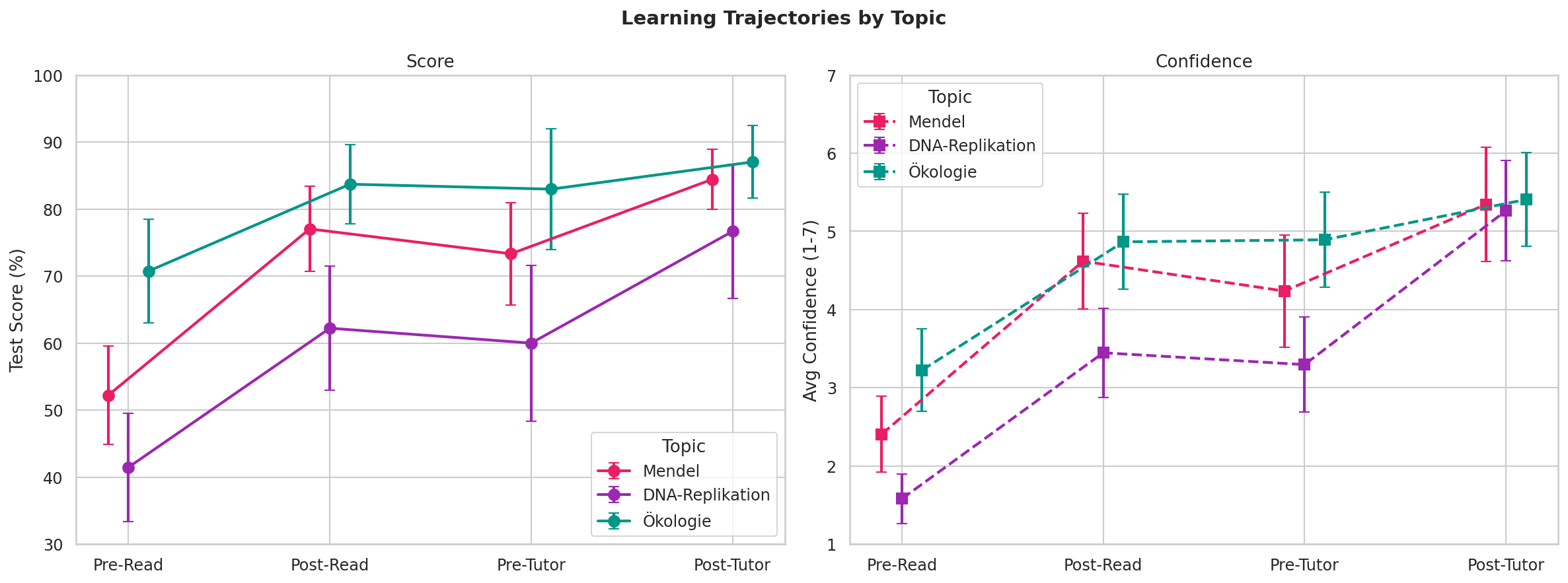 Trajectory by Topic