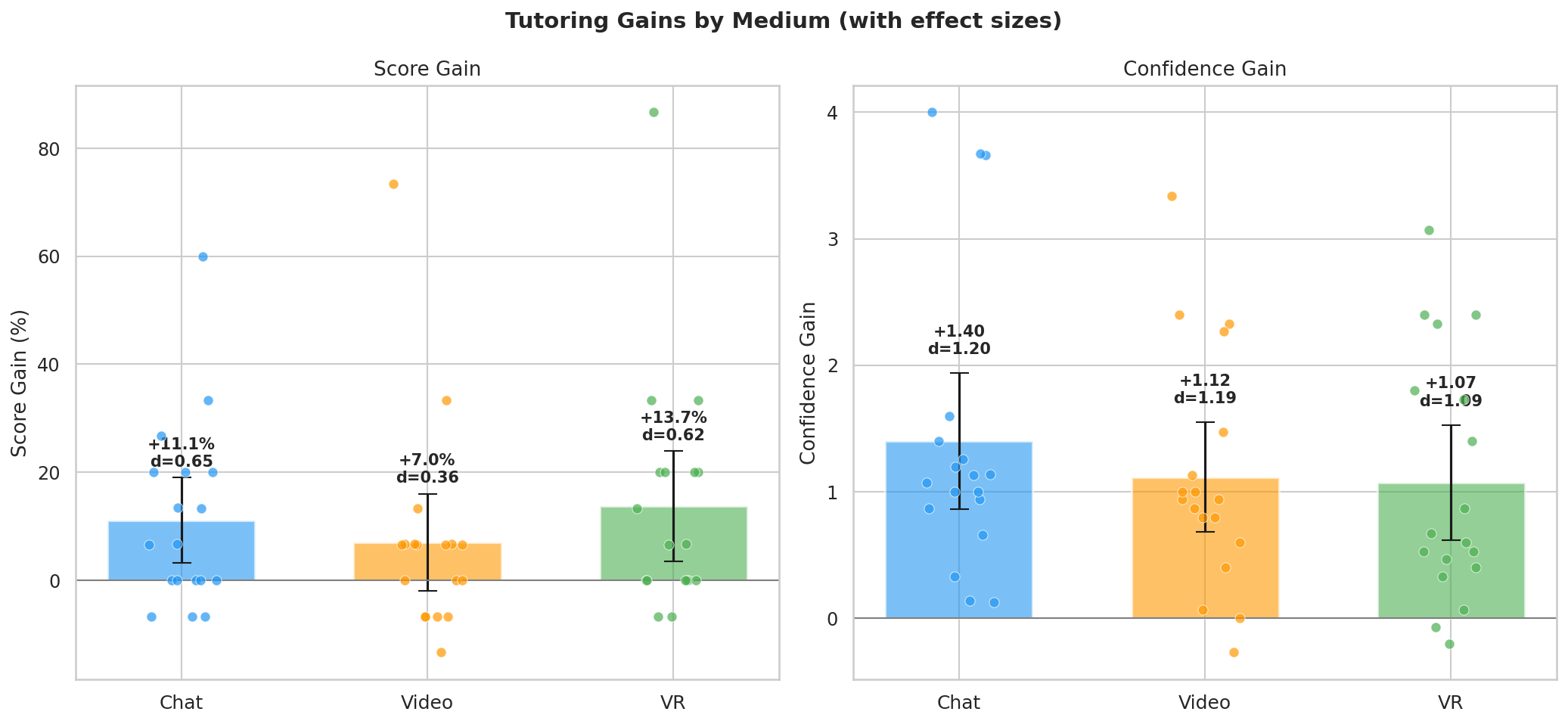Tutoring Gains by Medium