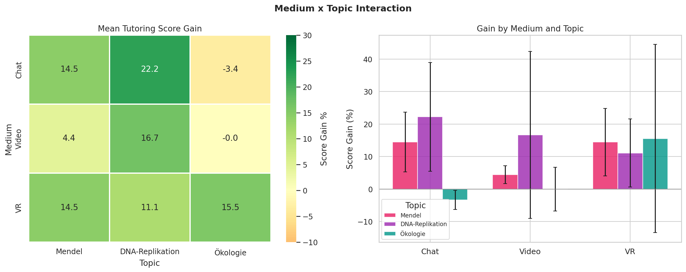 Medium × Topic Interaction
