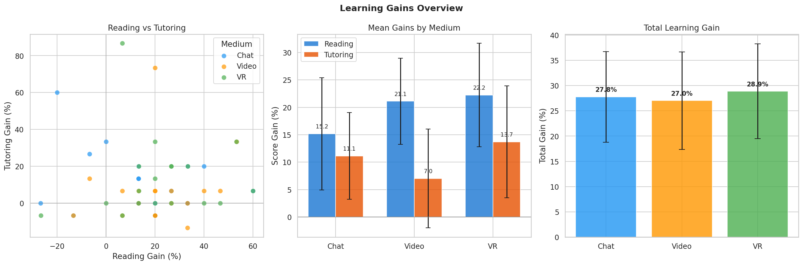 Learning Gains Overview