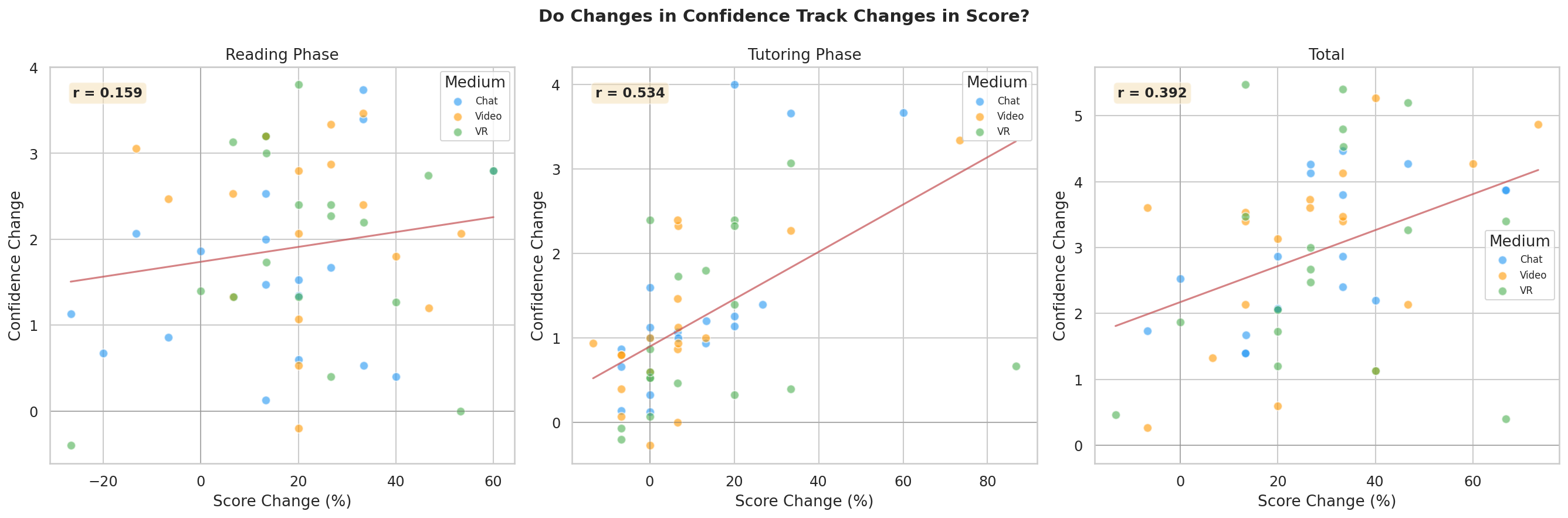 Delta Confidence vs Delta Score