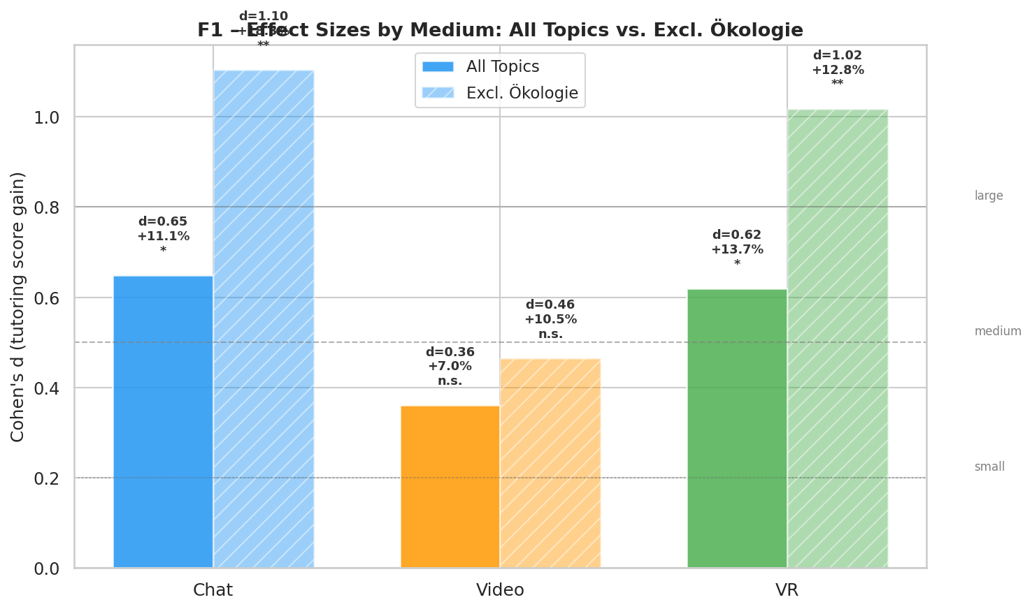 Cohen's d comparison