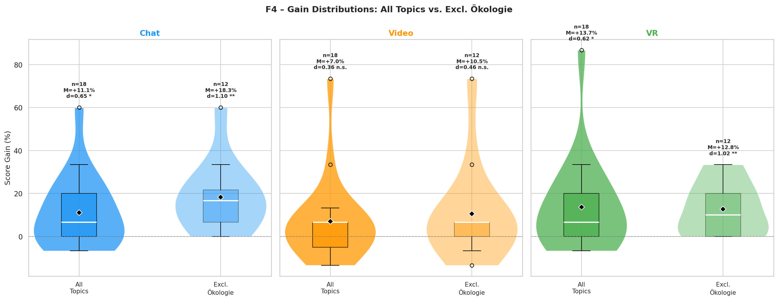 Gain distribution comparison
