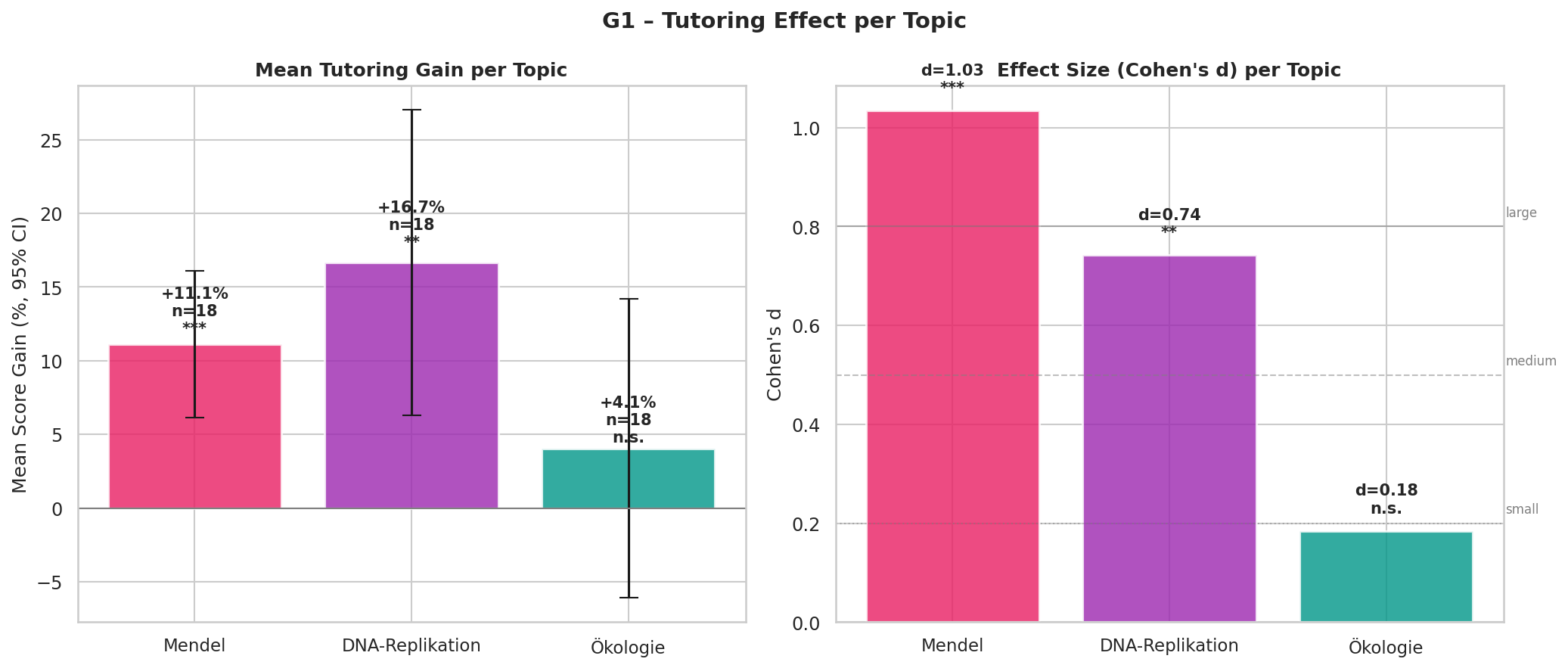 Effect per topic