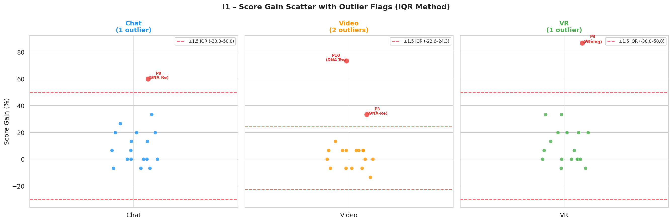 Outlier scatter