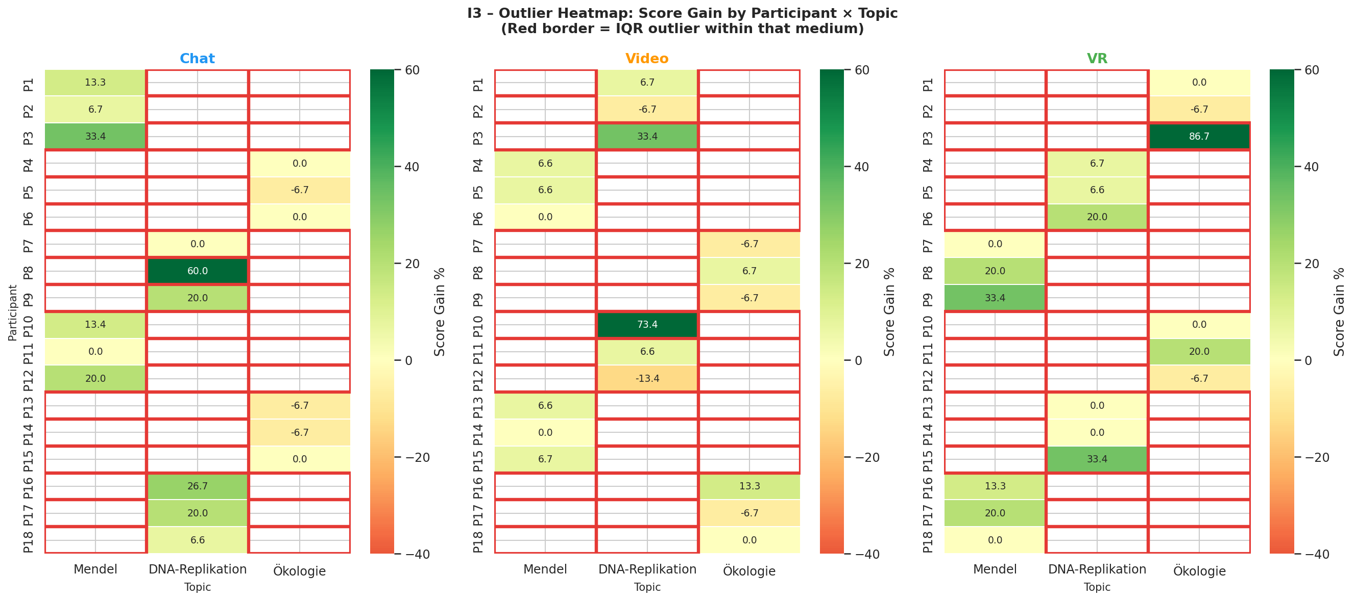 Outlier heatmap