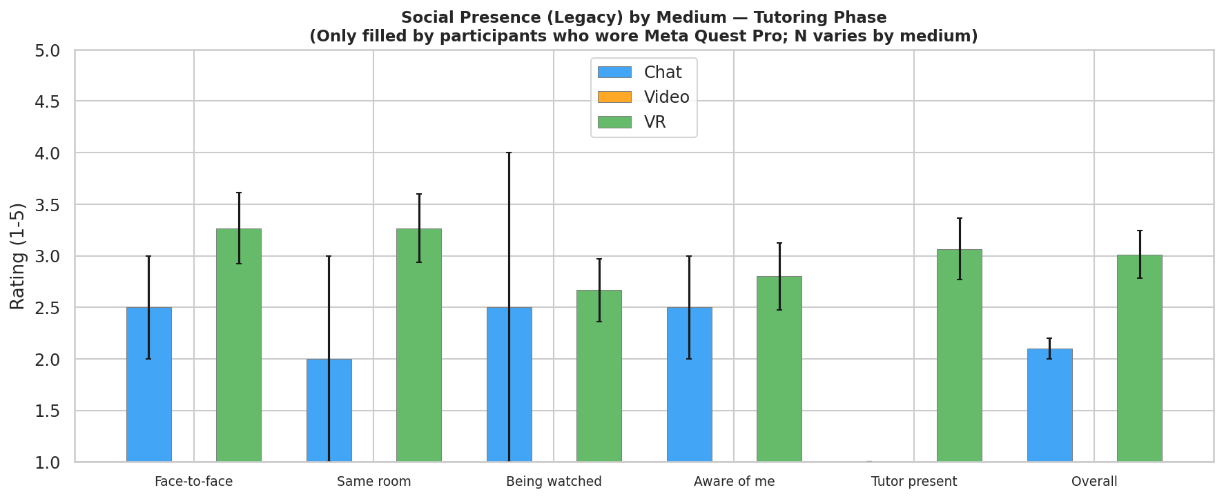 Social Presence by Medium
