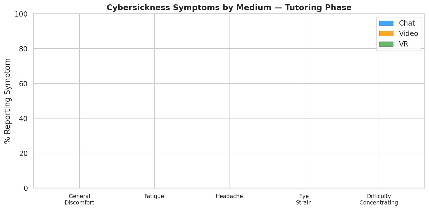 Cybersickness by Medium